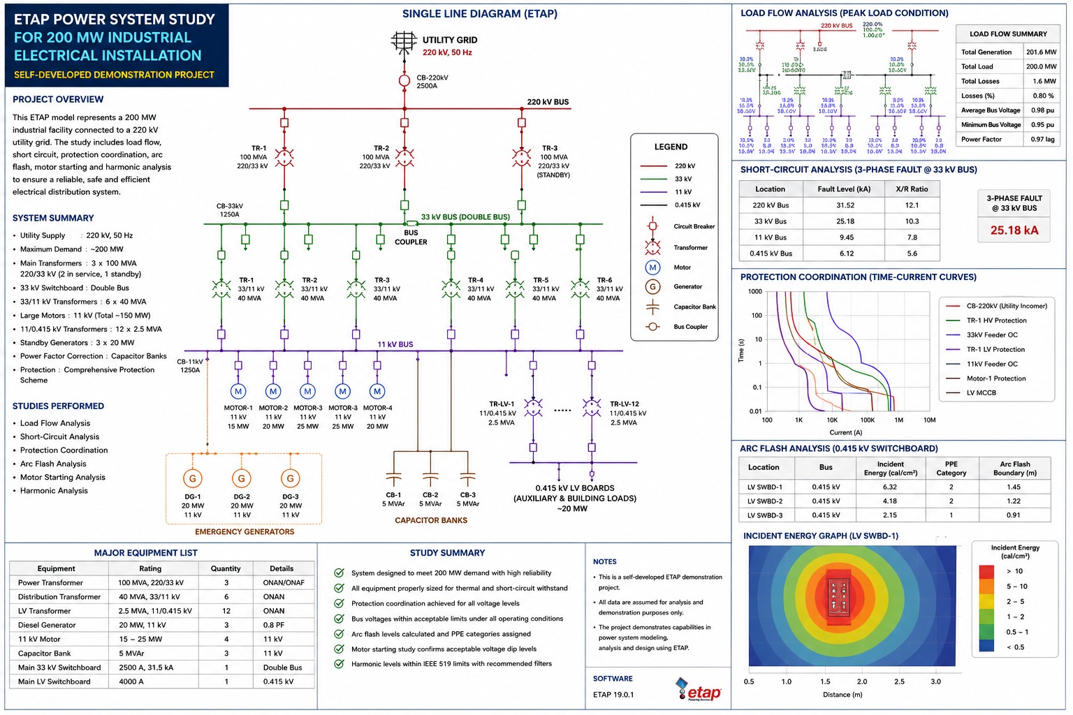 ETAP Power System Study